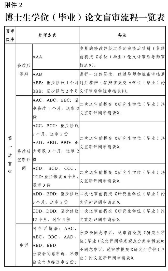 研究生论文“盲审/查重”再加码,毕业或将更难_美必思医学编译